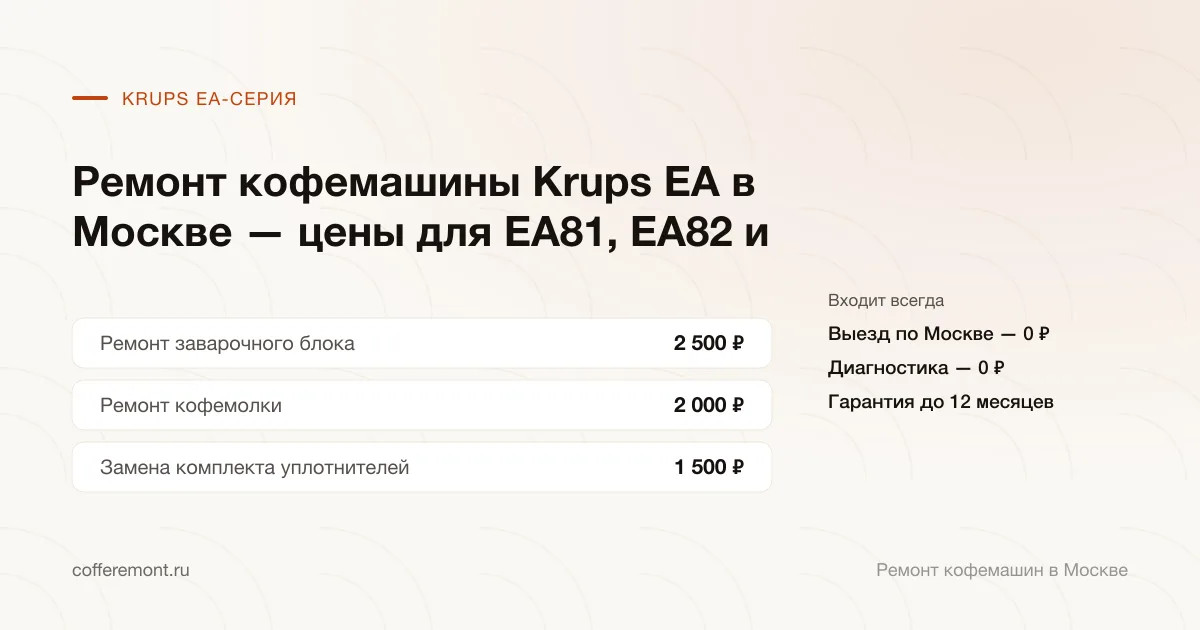 Цены: ремонт заварочного блока — 2 500 ₽, ремонт кофемолки — 2 000 ₽, замена комплекта уплотнителей — 1 500 ₽
