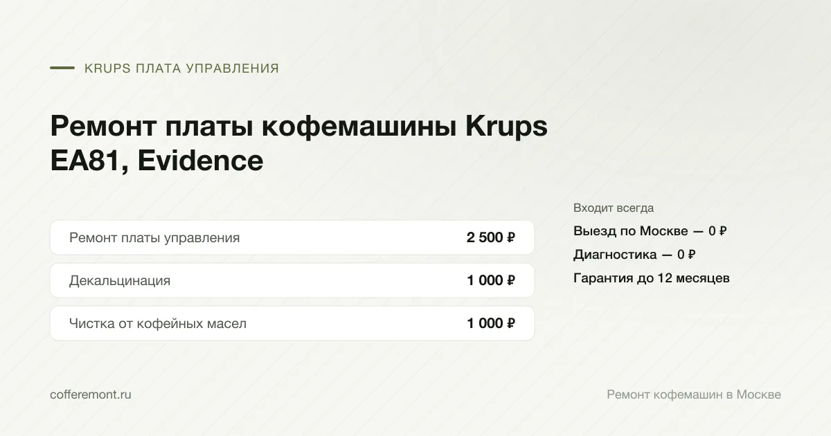 Цены: ремонт платы управления — 2 500 ₽, декальцинация — 1 000 ₽, чистка от кофейных масел — 1 000 ₽