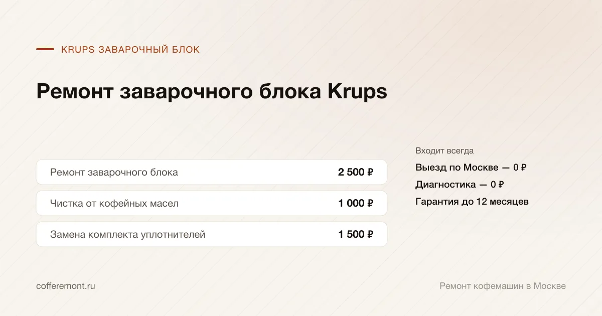Цены: ремонт заварочного блока — 2 500 ₽, чистка от кофейных масел — 1 000 ₽, замена комплекта уплотнителей — 1 500 ₽