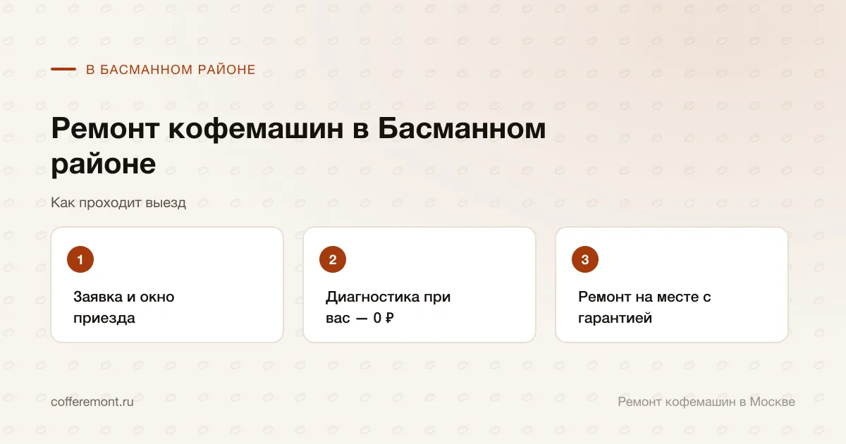 Порядок работы: заявка и окно приезда → диагностика при вас — 0 ₽ → ремонт на месте с гарантией