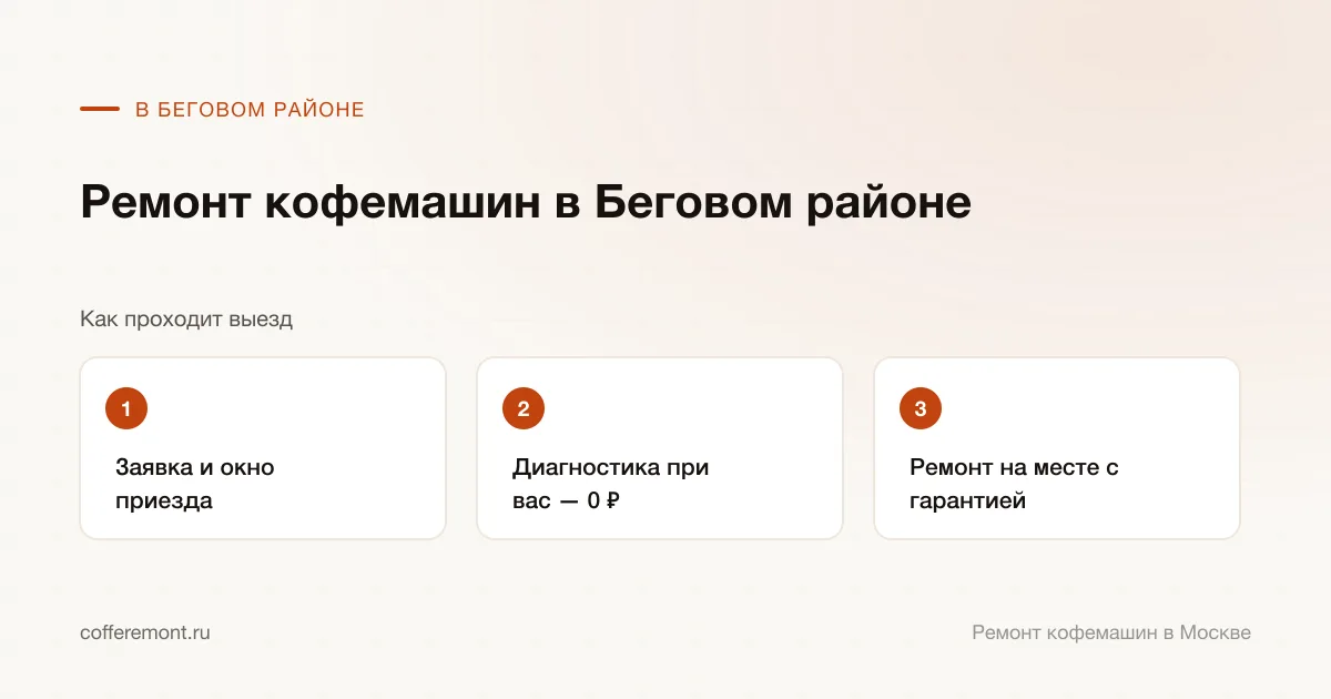 Порядок работы: заявка и окно приезда → диагностика при вас — 0 ₽ → ремонт на месте с гарантией