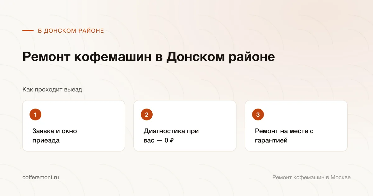 Порядок работы: заявка и окно приезда → диагностика при вас — 0 ₽ → ремонт на месте с гарантией
