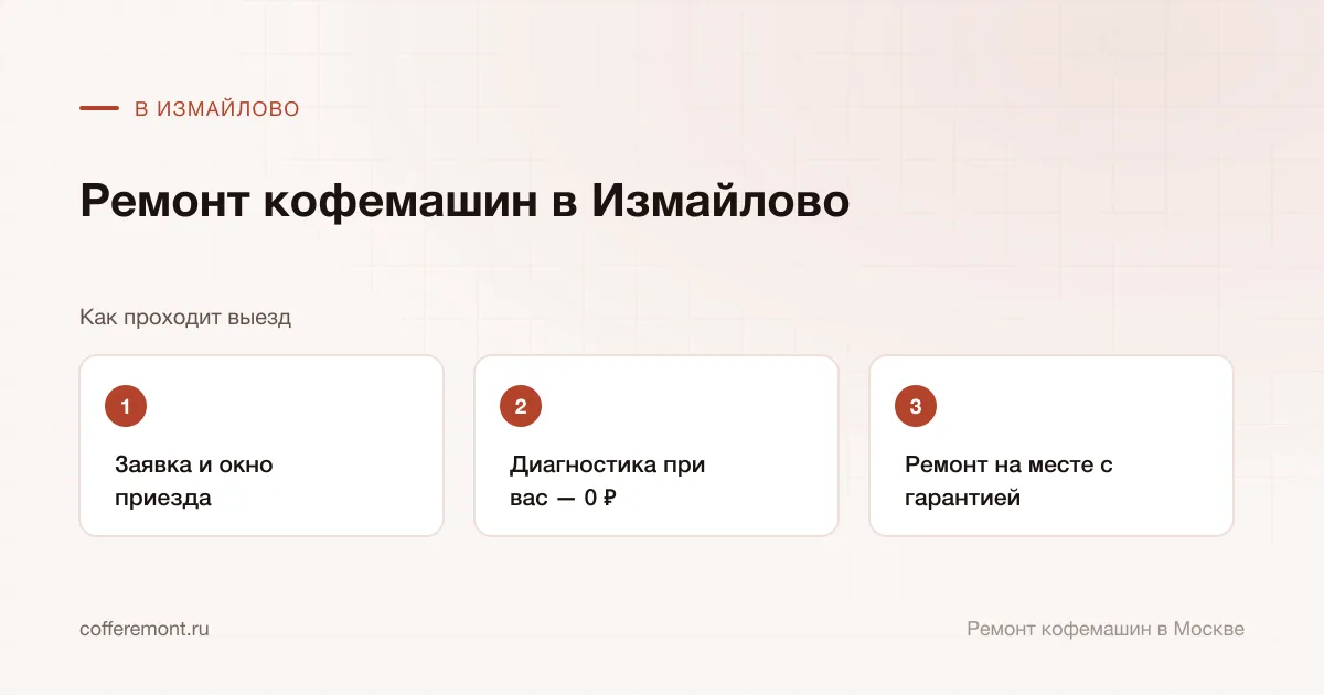 Порядок работы: заявка и окно приезда → диагностика при вас — 0 ₽ → ремонт на месте с гарантией