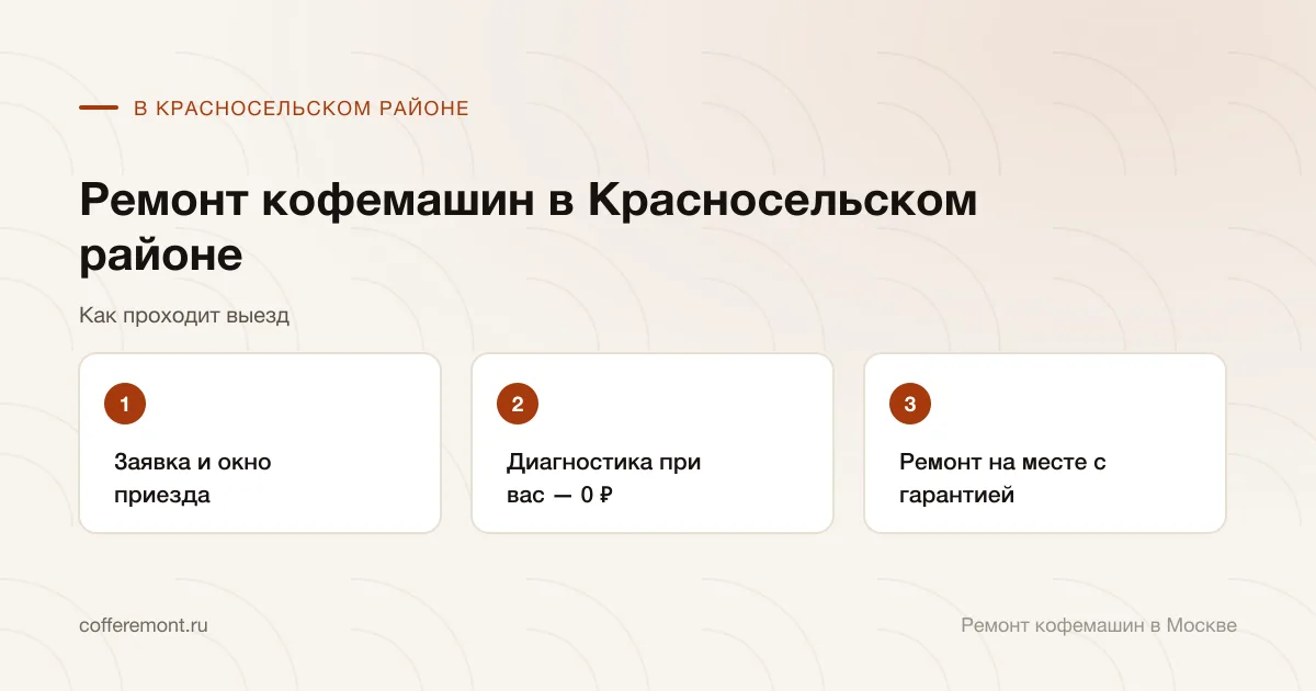 Порядок работы: заявка и окно приезда → диагностика при вас — 0 ₽ → ремонт на месте с гарантией