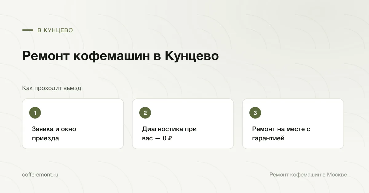 Порядок работы: заявка и окно приезда → диагностика при вас — 0 ₽ → ремонт на месте с гарантией