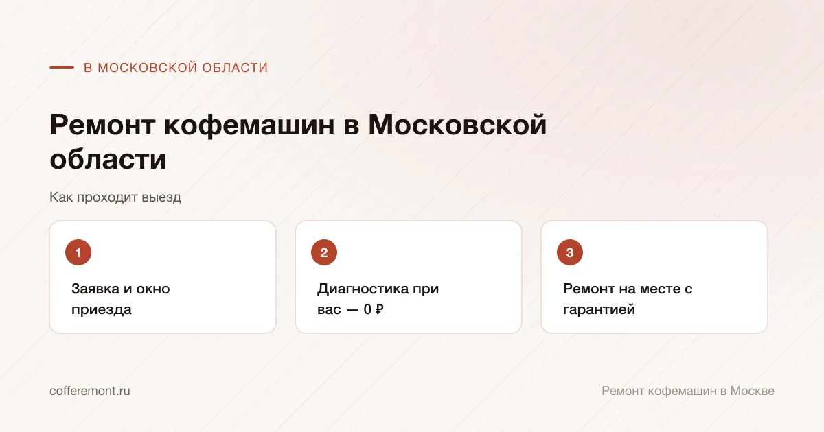 Порядок работы: заявка и окно приезда → диагностика при вас — 0 ₽ → ремонт на месте с гарантией