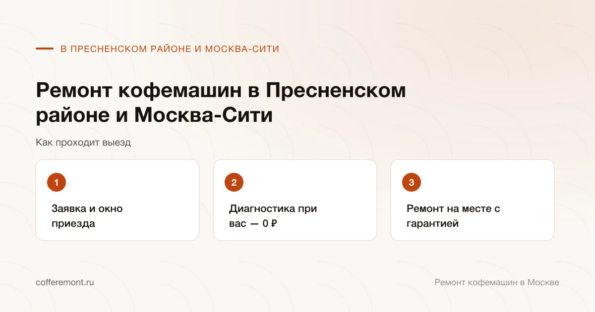 Порядок работы: заявка и окно приезда → диагностика при вас — 0 ₽ → ремонт на месте с гарантией