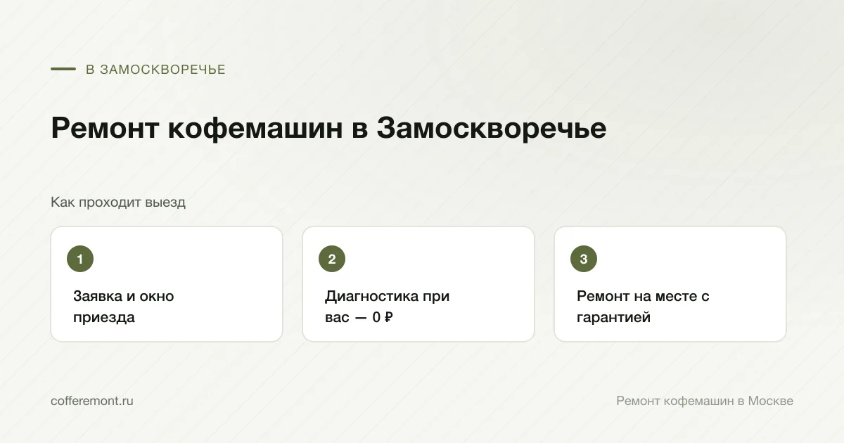 Порядок работы: заявка и окно приезда → диагностика при вас — 0 ₽ → ремонт на месте с гарантией