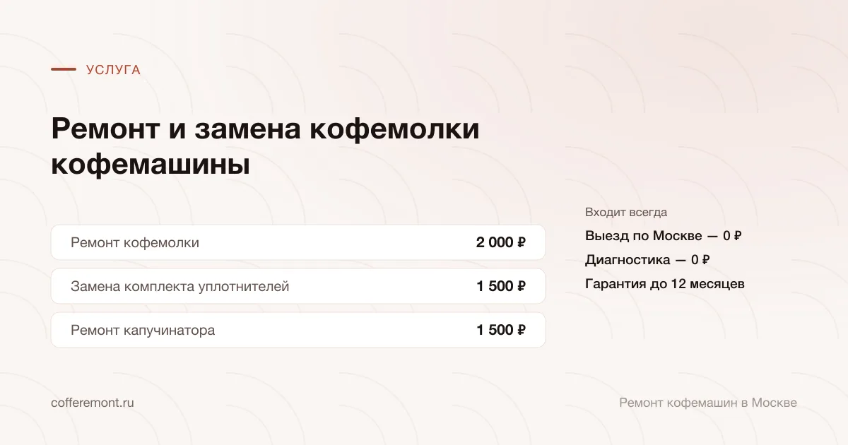 Цены: ремонт кофемолки — 2 000 ₽, замена комплекта уплотнителей — 1 500 ₽, ремонт капучинатора — 1 500 ₽