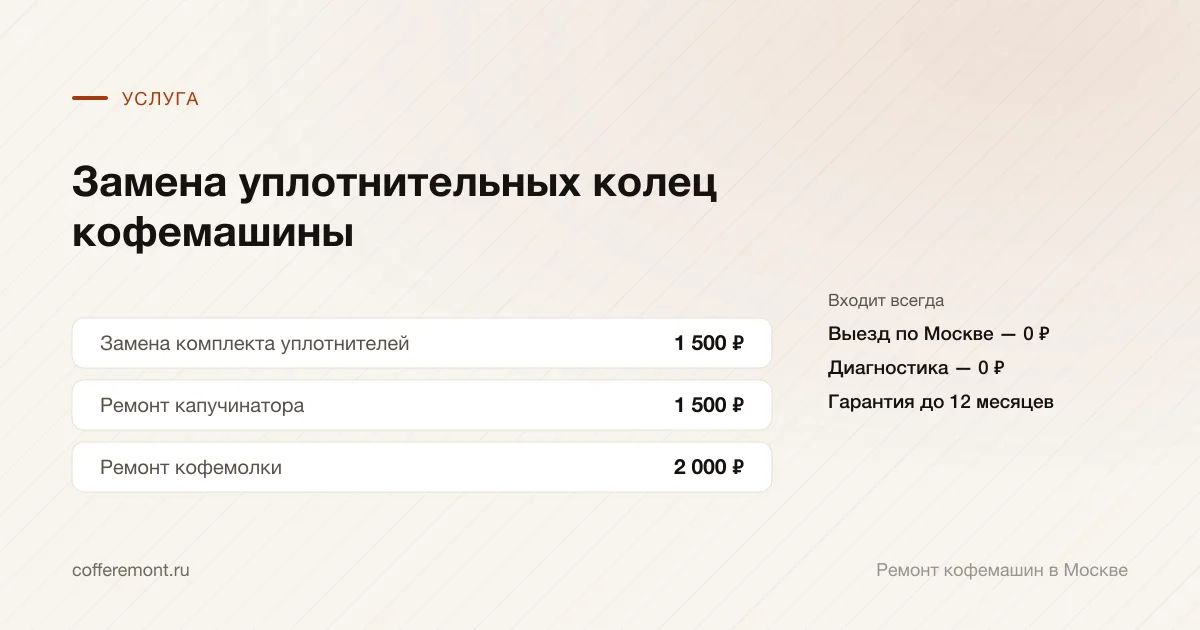 Цены: замена комплекта уплотнителей — 1 500 ₽, ремонт капучинатора — 1 500 ₽, ремонт кофемолки — 2 000 ₽