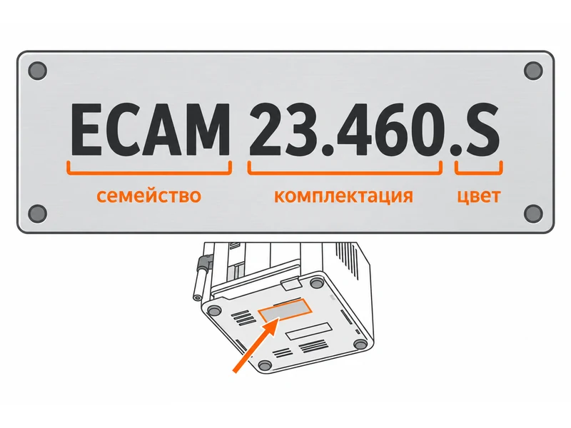 Наклейка с индексом ECAM 23.460.S: скобками выделены три части строки — семейство, комплектация и буква цвета; ниже показано дно корпуса кофемашины со стрелкой на место наклейки